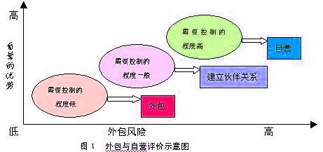 Image:外包与自营评价示意图.jpg