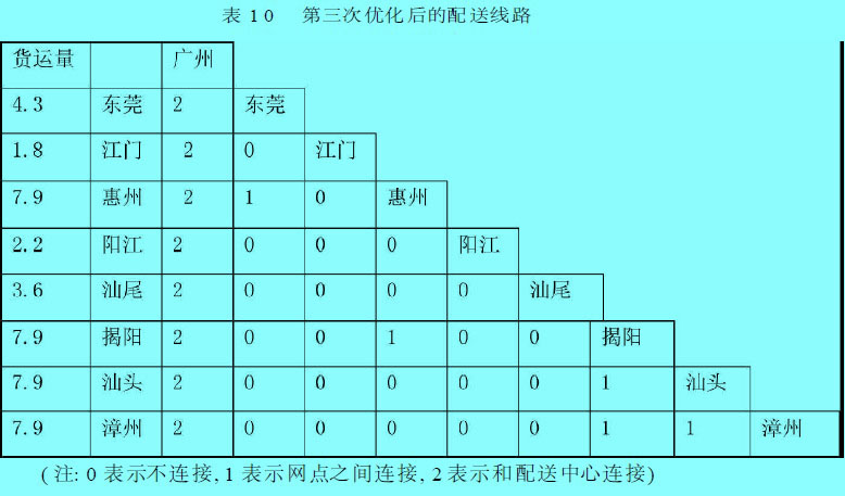 第三次优化后的配送线路