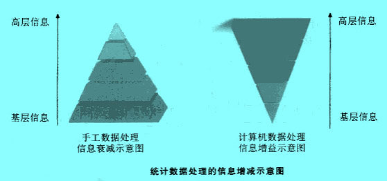 Image:统计数据处理的信息增减示意图.jpg