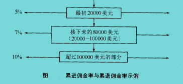 Image:累进佣金率与累退佣金率示例.jpg