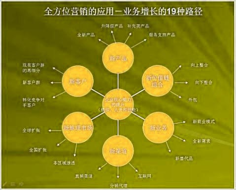 Image:全方位营销的应用.jpg