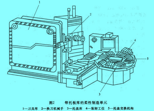 Image:带托板库的柔性制造单元.jpg