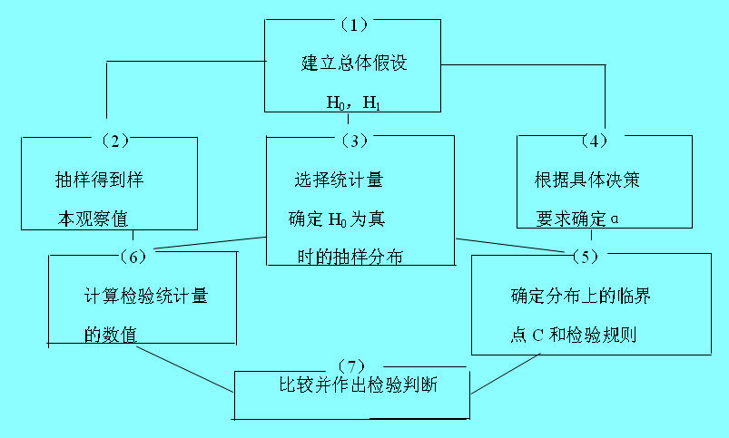 假设检验的一般步骤