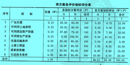 Image:两方案各评价指标评分表.jpg