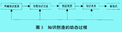 Image:知识创造的动态过程.jpg