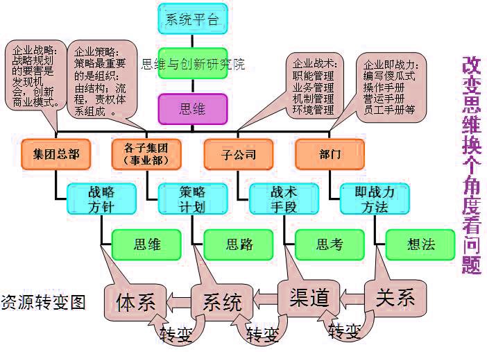 Image:资源转变图.jpg