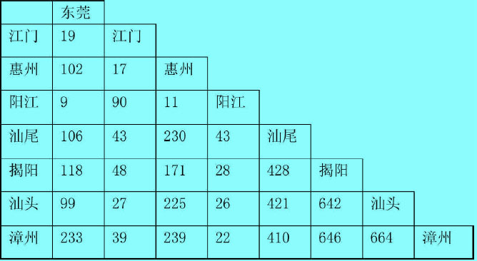 连接城市到同一线路上的距离节约值表