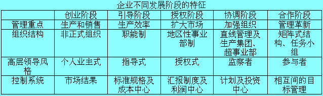 组织成长阶段模型