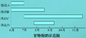 甘特图法