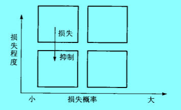 损失抑制对潜在损失的影响