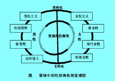 Image:营销中的性别角色模型.jpg