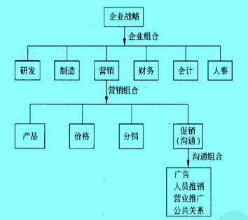 Image:营销战略整合的三个层次.jpg