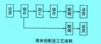 Image:煤炭的配送工艺流程.jpg