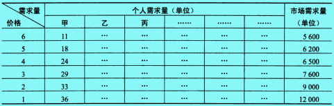 市场需求表