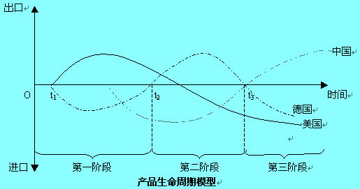 Image:产品生命周期模型.jpg