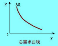 总需求曲线