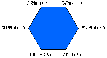 霍兰德六大类型图