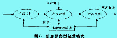 经营模式