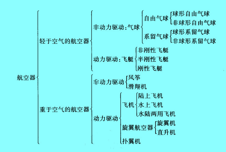 Image:航空器的分类.jpg