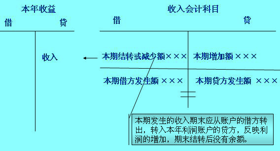 损益收入类账户