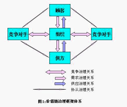 价值链治理