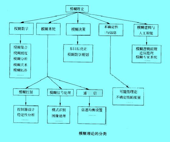 Image:模糊理论的分类.jpg