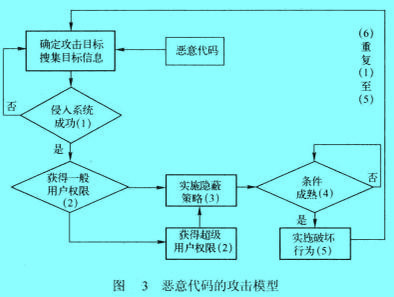 Image:恶意代码的攻击模型.jpg