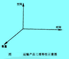 Image:运输产品三维特性示意图.jpg