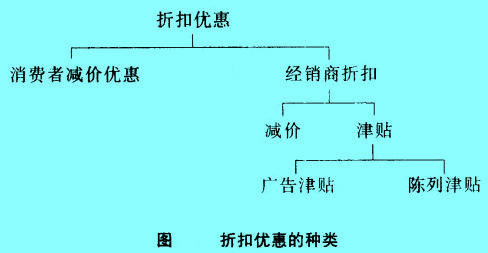 Image:折扣优惠的种类.jpg