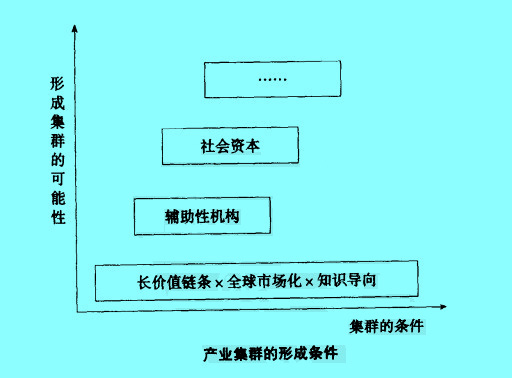 Image:产业集群形成条件.jpg