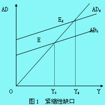 紧缩性缺口