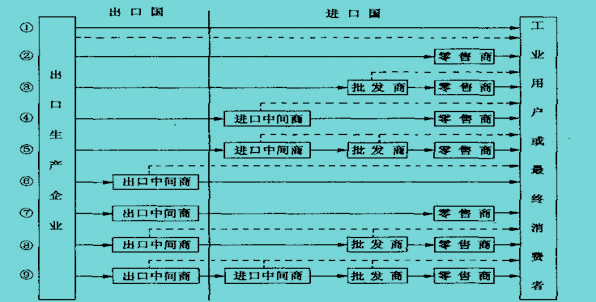 国际分销渠道