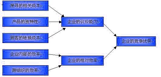 竞争优势因果关系模式