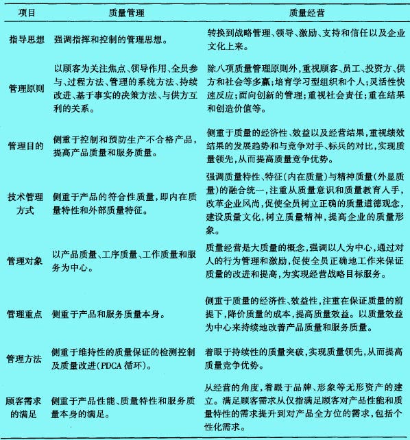 质量经营