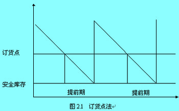 订货点法