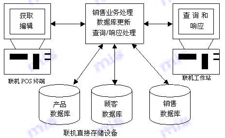 Image:实时销售处理系统.jpg