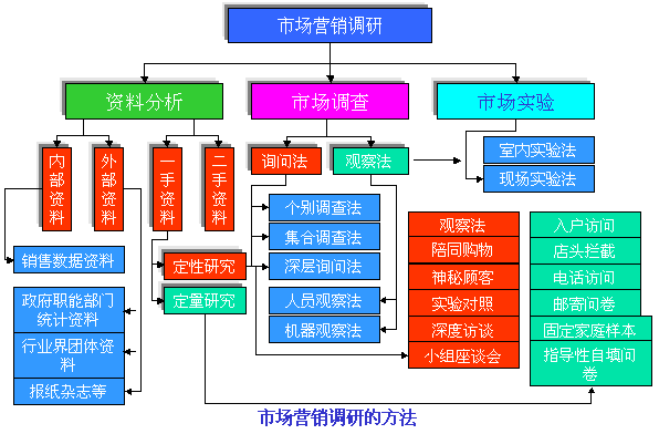 市场营销调研的方法