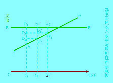 Image:基点国民收入水平与周期性赤字规模.jpg