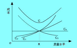 质量成本分析