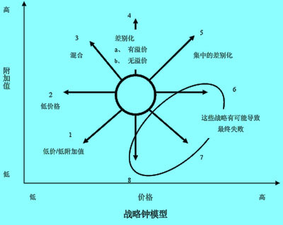 战略钟模型（Strategic Clock Model)图例