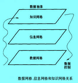 Image:数据网格、信息网格和知识网格关系.jpg