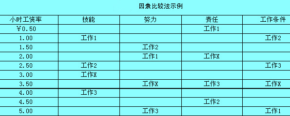 因素比较法示例