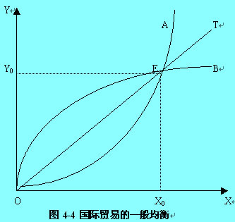 Image:国际贸易一般均衡.jpg