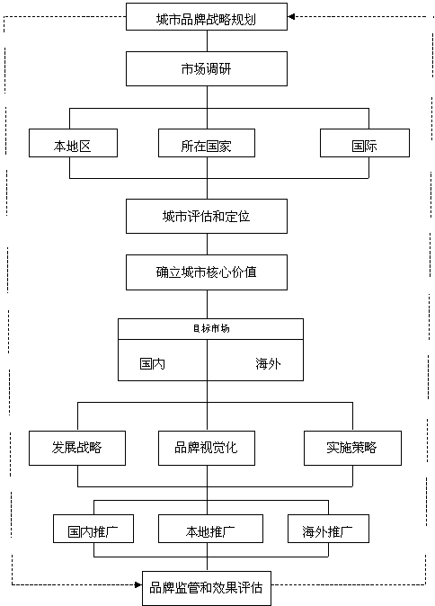 城市品牌