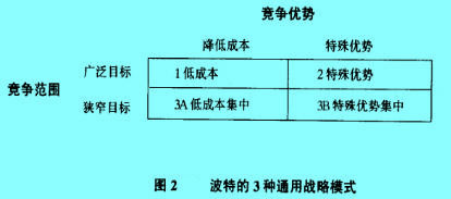 Image:波特的3种通用战略模式.jpg