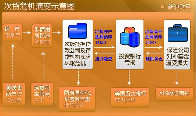 次贷危机演变示意图