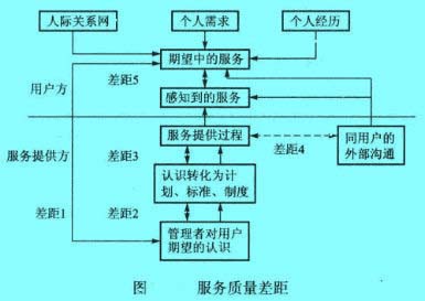 服务质量差距