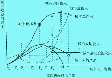 城市规模经济