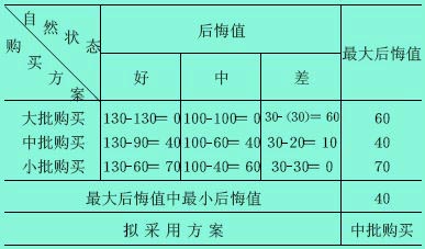 最小最大后悔值法