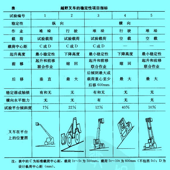 越野叉车的稳定性项目指标